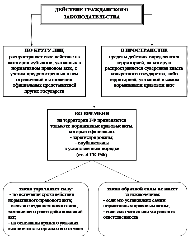 Действие гражданского законодательства схема