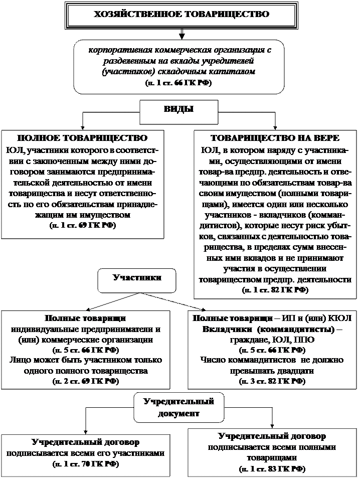 Хозяйственные товарищества основное положение. Гражданско-правовое положение хозяйственных товариществ. правовой статус хозяйственных товариществ. гражданско правовой статус хозяйственных обществ. . гражданско-правовой статус хозяйственного товарищества..
