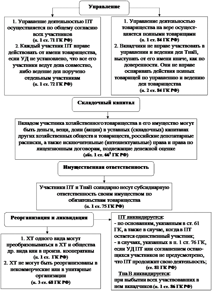 Правовое положение обществ