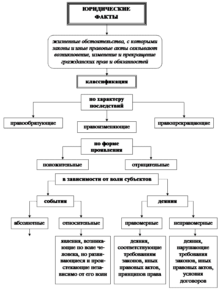 Последствия юридического факта