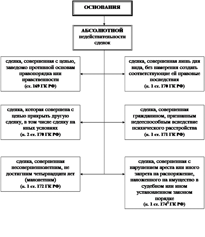 Гражданские сделки оспоримые и ничтожные. Основания недействительности сделок таблица. Основания недействительности сделок в гражданском праве. Виды недействительных сделок таблица. Последствия заключения и исполнения недействительных сделок.