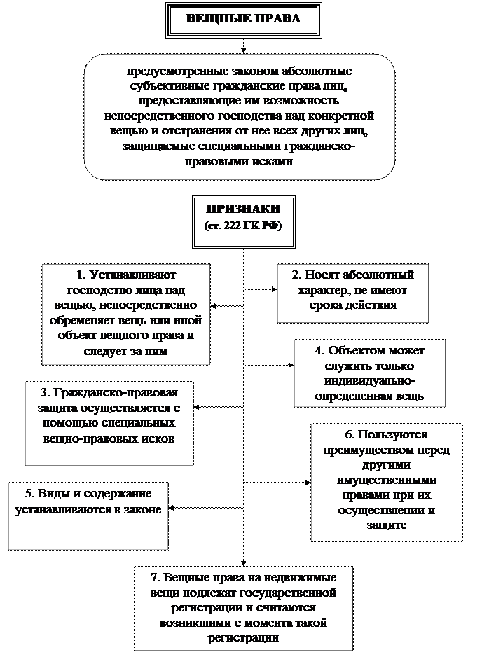 Вещное право в схемах
