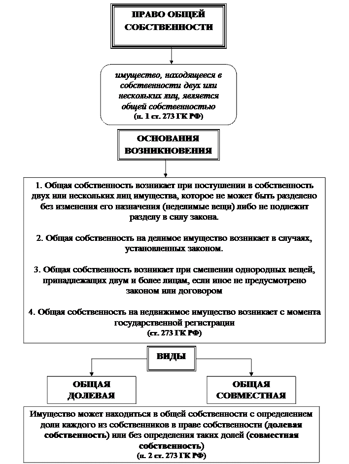 Право общей совместной собственности прекращения. Право общей собственности схема. Право общей совместной собственности содержание. Право общей собственности в гражданском праве. Основания возникновения общей собственности.