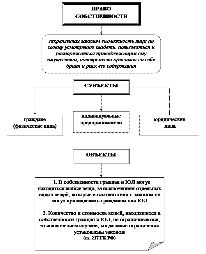 Право публичной собственности формы. Кому принадлежит собственность в смешанной экономике. Право публичной собственности формы. Предпринимательское право это тест. Имущество некоммерческой организации.