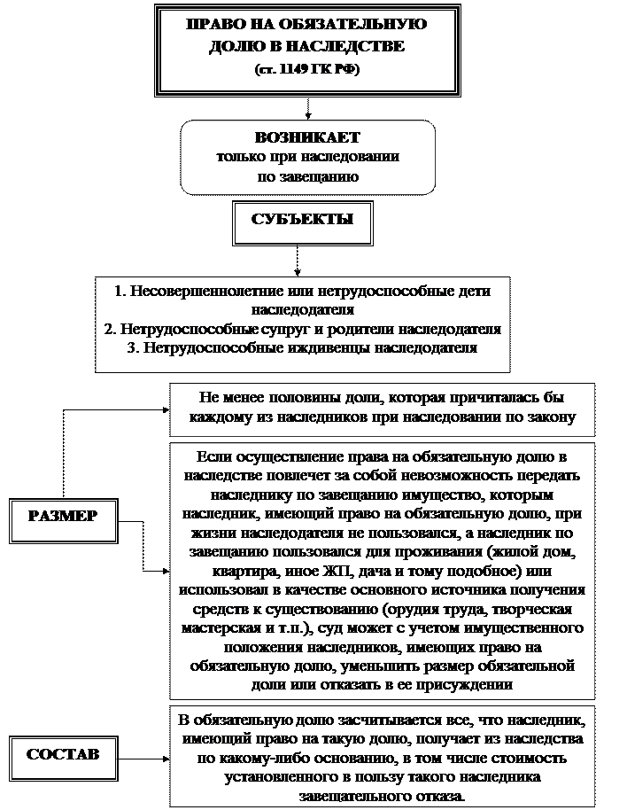 Наследники на обязательную долю по завещанию. Право на обязательную долю. наследование обязательной доли. право на обязательную долю в наследстве.