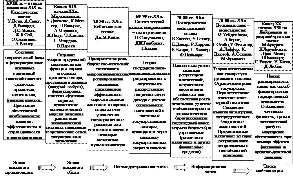 Развитие налогов