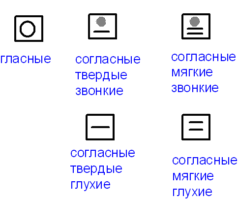 Обозначение звуков в схемах для дошкольников