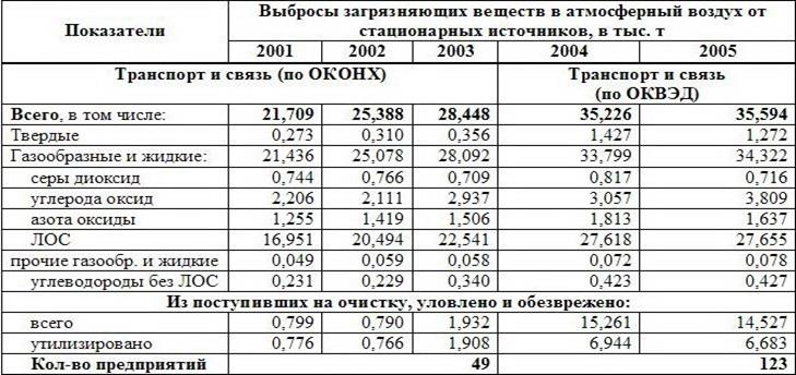 атмосферный воздух от стационарных источников