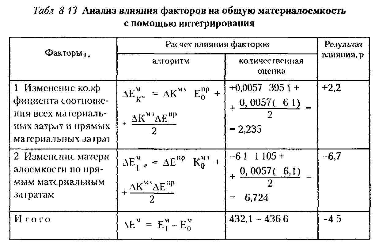 Эффективность использования материальных ресурсов предприятия. Эффективность использования материальных ресурсов предприятия
