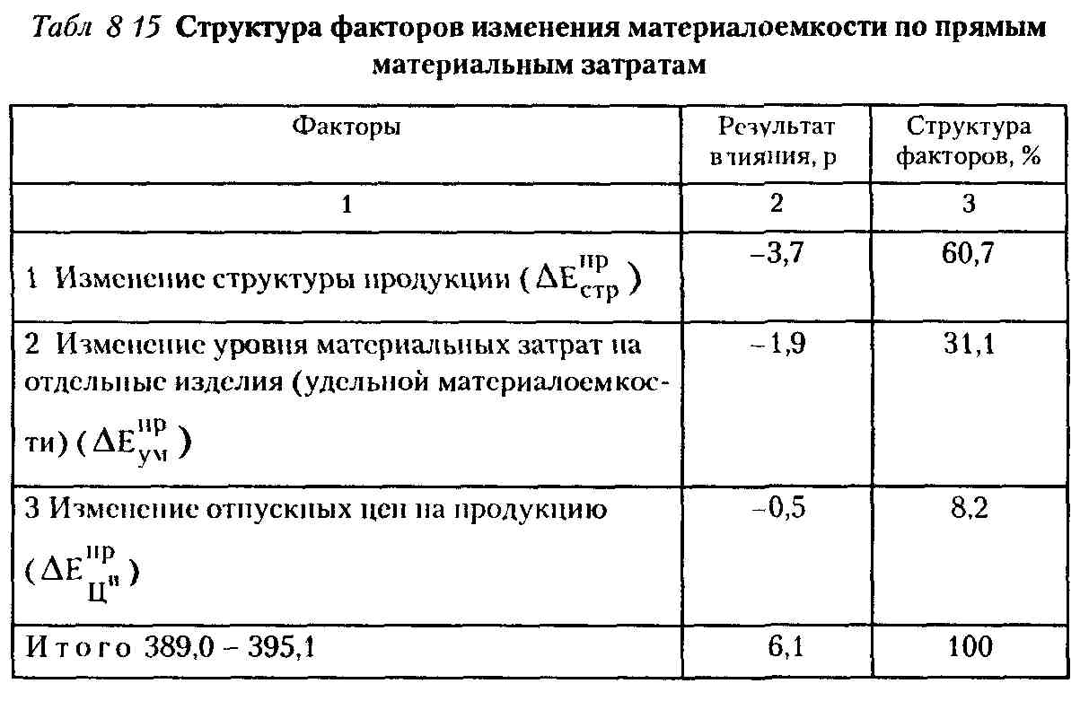 Показатель эффективности использования материальных ресурсов. Показатель эффективности использования материальных ресурсов