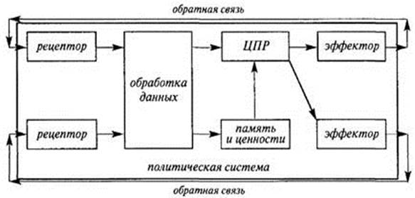 Схема модели политической системы карла дойча