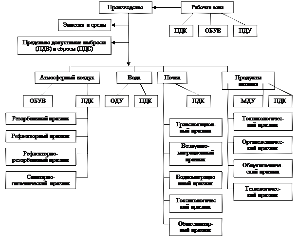 Схема нормирования химических веществ в почве разработана. Виды гигиенических нормативов химических веществ в окружающей среде. ЛПВ виды. Назовите принятые ЛПВ для почвы.