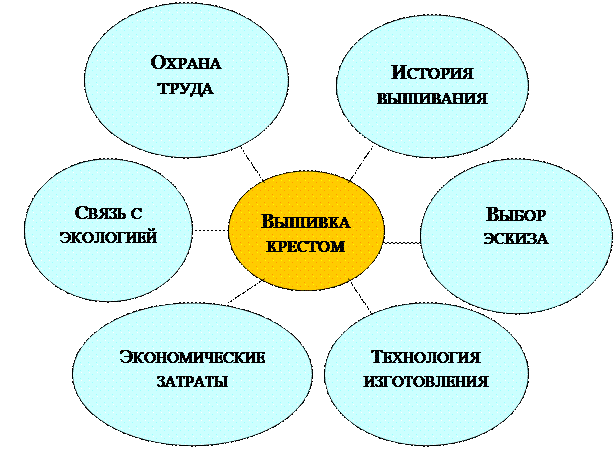Составление схемы работы. Схема обдумывания вышивка крестом. Схема обдумывания для проекта по технологии вышивка крестом. Проект по технологии 8 класс вышивка крестом схема обдумывания. Звёздочка обдумывания по технологии 8 класс вышивка крестом.