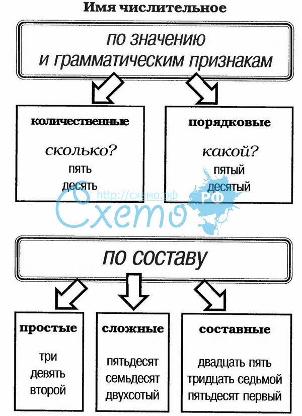 Схема имя числительное. Числительные правило 6 класс. Схема имя числительное. Имя числительное 6 класс. Правила числительные в русском языке 4 класс.
