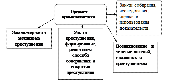 Закономерности предмета криминалистики. Предмет криминалистики схема. Развернутая схема предмета криминалистика. Объект науки криминалистики. Объектами изучения науки криминалистики являются.