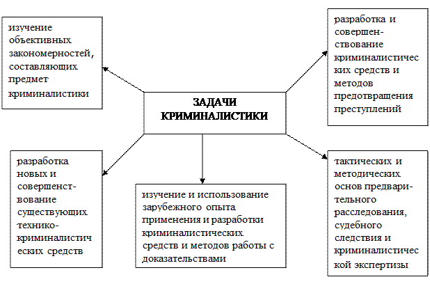 Общие положения криминалистической тактики. Предмет, система и задачи науки криминалистики. Предмет система и методы криминалистики. Криминалистика предмет, задачи, система. Предмет, система и задачи науки криминалистики.