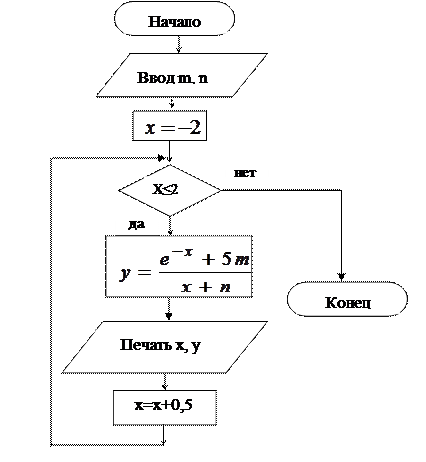 Табулирование функции блок схема