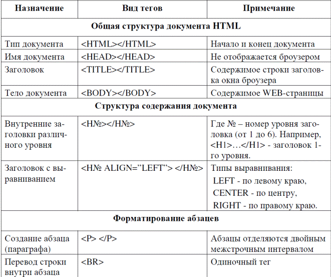 Теги для создания и оформления таблицы в html