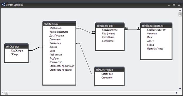 Обеспечение целостности данных access. Задание на создание бд. Схема данных запроса. Запросы в базе данных. Запросы в базе данных.
