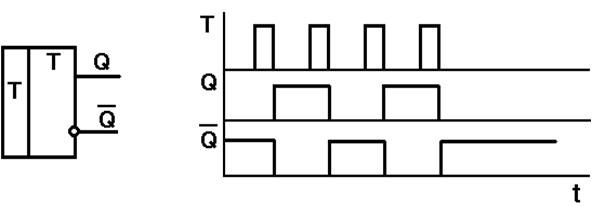 Диаграмма jk триггера