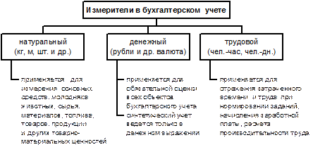 Основным измерителем бухгалтерского учета является. Основным измерителем бухгалтерского учета является