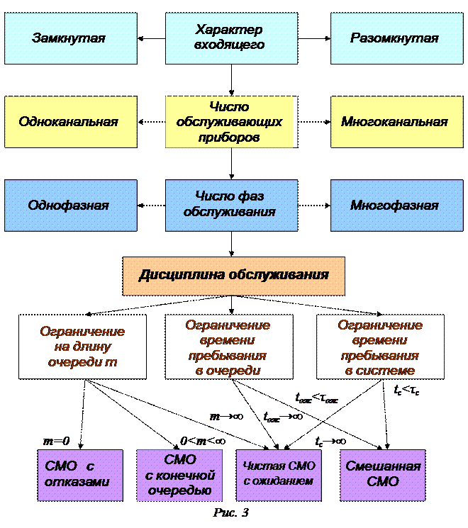 Схема модели системы массового обслуживания Картинки МОДЕЛЬ СМО