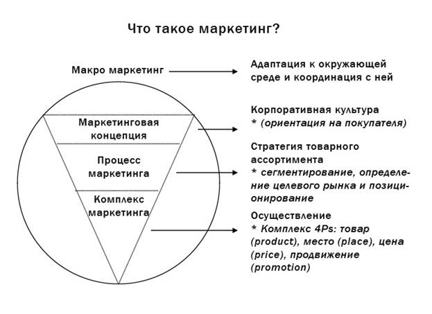 Тема 6. Маркетинг проекта
