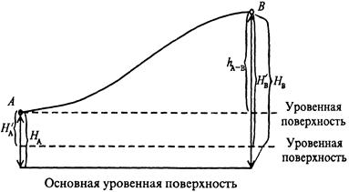 Что такое физическая и уровенная поверхность земли. Относительная система высот в геодезии. Балтийская система высот в геодезии. Основная уровенная поверхность. Что такое исходная уровенная поверхность?.