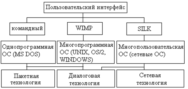 3 системных интерфейса. Классификация пользовательского интерфейса. классификация по типу пользовательского интерфейса. виды интерфейсов операционных систем. типы пользовательского интерфейса операционных систем.