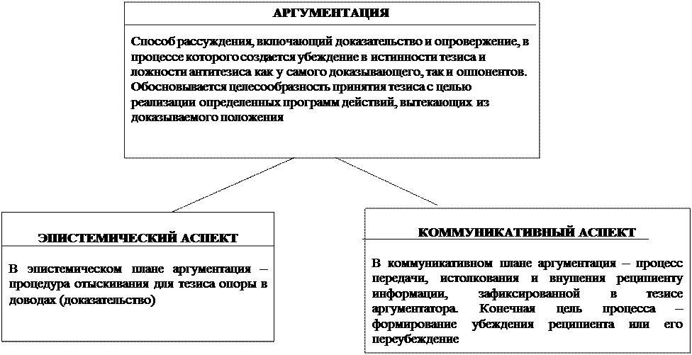 Процесс аргументации. Процесс аргументации
