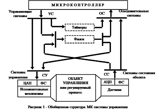Технические средства автоматизации и управления - Конспект , страница 1