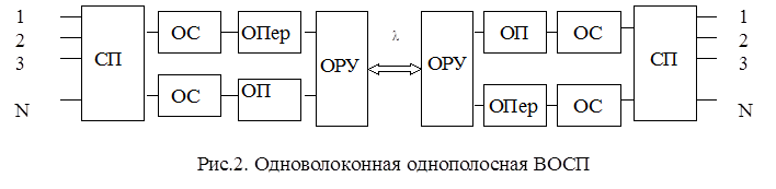 Линейная схема связи