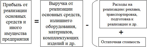 Убытки от реализации продукции. Прибыль от реализации основных средств. Прибыль от реализации основных фондов. Финансовый результат от реализации основных средств. Прибыль от реализации основных фондов формула.