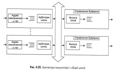 Коммутаторы с общей шиной