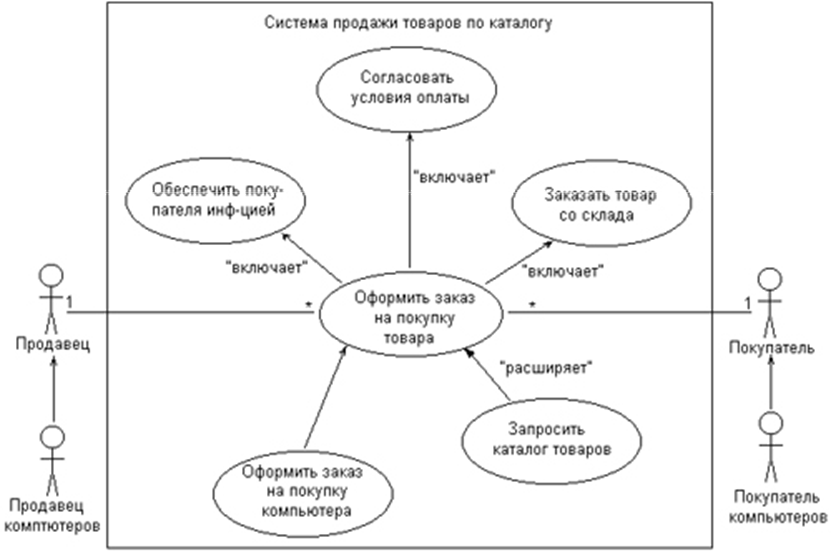 Отношения на диаграмме вариантов использования