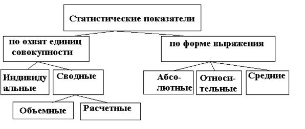 В таблице см рисунок указан следующий вид статистических величин