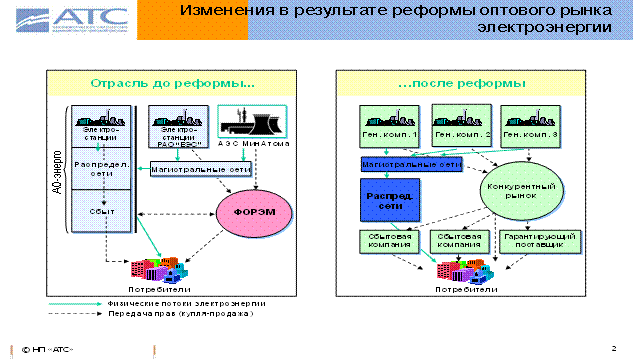 Оптовый рынок энергии и мощности