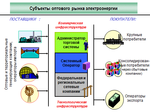 нерегулируемая цена на оптовом рынке электроэнергии. администратор торговой системы атс. субъекты оптового рынка электроэнергии и мощности. оптовый рынок электроэнергии. оператор оптового рынка.