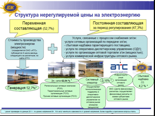 тарифы нерегулируемых цен