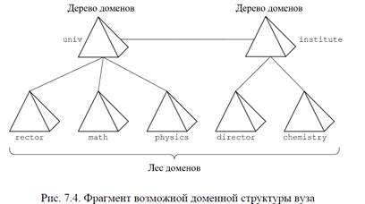 лес доменов. лес доменов active directory. дерево доменов active directory. лес доменов. соотношение операционной среды и операционной оболочки.