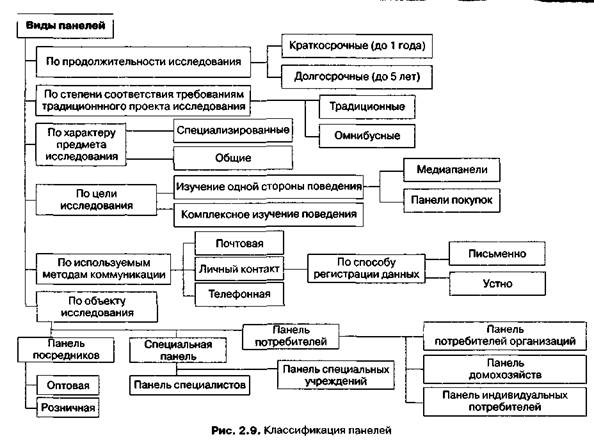 панельное маркетинговое исследование