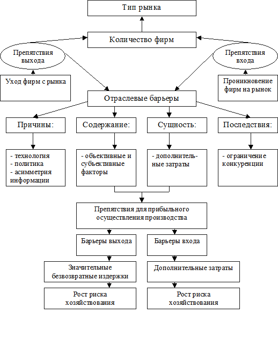 Барьеры входа в отрасль виды барьеров входа. Барьеры выхода на рынок. барьеры входа и выхода на рынок. виды барьеров входа на рынок. барьеры входа на товарный рынок.
