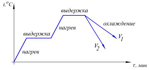 Отжиг для снятия внутренних напряжений. Термообработка стали 45 закалка отпуск. Основные виды термической обработки. Охлаждение в печи при термической обработке. Доэвтектоидная сталь после нормализации.