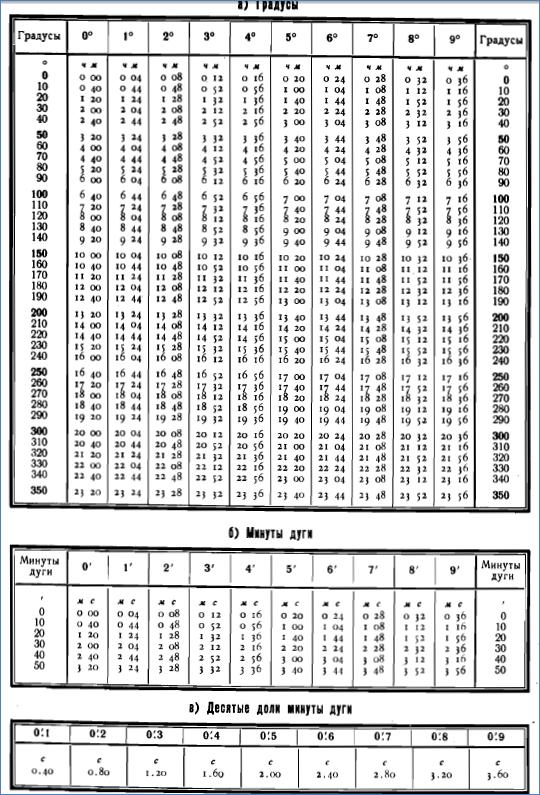 Десятые доли градуса. Мореходные таблицы МТ-75. Таблица перевода градусов углов в мм. Таблица перевода градусов в деления угломера. Таблица перевода градусов в миллиметры.