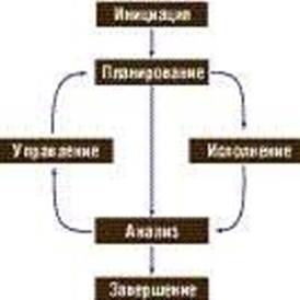 Курсовая работа: Роль управления стоимостью проекта в системе управления проекта