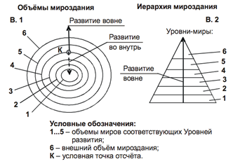 Закон иерархии во вселенной. Законы мироздания секлитова. Матрешка мироздания николай сорокин. Планы мироздания. Иерархия мироздания.