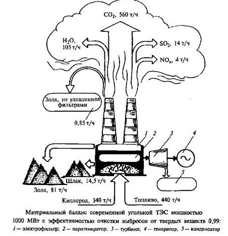 Газы выделяющиеся при сжигании угля. Схема горения угля. Схема горения углекислого газа. Воздействие на атмосферу при использовании твердого топлива. Сжигание топлива схема.