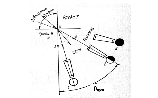 Принципиальная оптическая схема рефрактометра назначение отдельных элементов