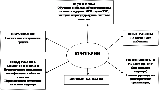 Основным критерием оценки качества аудита является. Основным критерием оценки качества аудита является