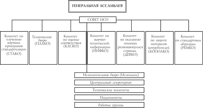 Высшим органом исо является
